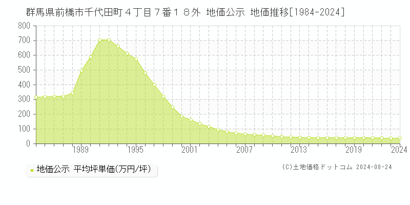 群馬県前橋市千代田町４丁目７番１８外 公示地価 地価推移[1984-2024]