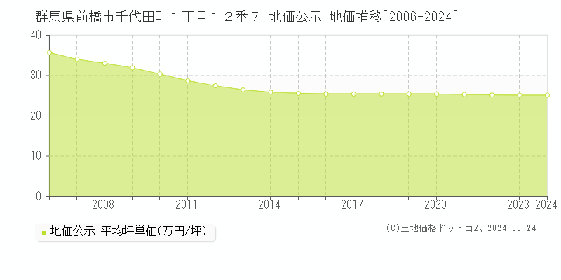 群馬県前橋市千代田町１丁目１２番７ 公示地価 地価推移[2006-2024]