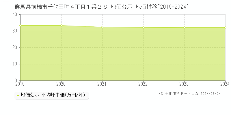 群馬県前橋市千代田町４丁目１番２６ 公示地価 地価推移[2019-2024]