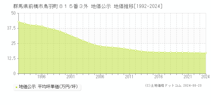 群馬県前橋市鳥羽町８１５番３外 公示地価 地価推移[1992-2024]