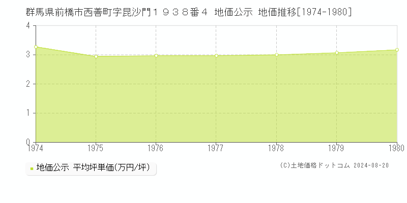 群馬県前橋市西善町字昆沙門１９３８番４ 公示地価 地価推移[1974-1980]