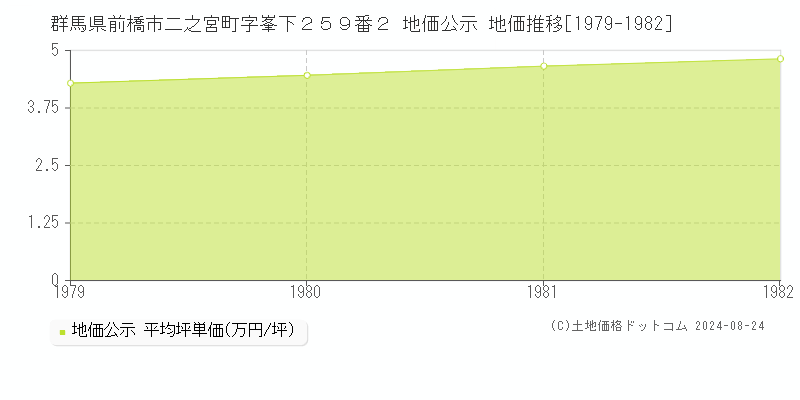 群馬県前橋市二之宮町字峯下２５９番２ 公示地価 地価推移[1979-1982]