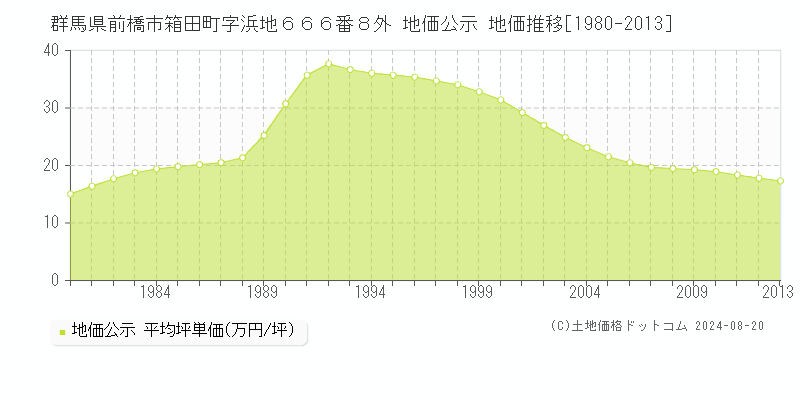 群馬県前橋市箱田町字浜地６６６番８外 公示地価 地価推移[1980-2013]