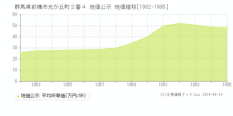 群馬県前橋市光が丘町２番４ 公示地価 地価推移[1982-2005]