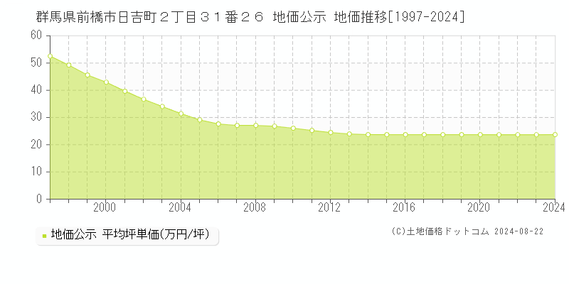 群馬県前橋市日吉町２丁目３１番２６ 公示地価 地価推移[1997-2024]