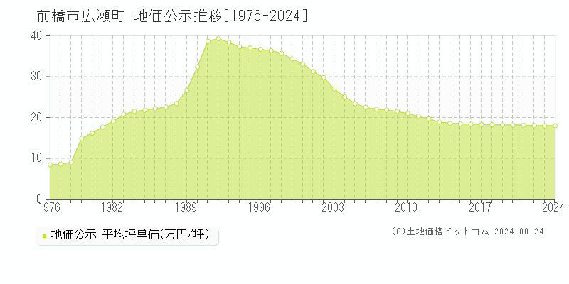 広瀬町(前橋市)の公示地価推移グラフ(坪単価)[1976-2024年]