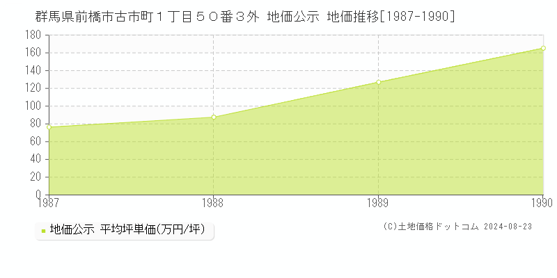 群馬県前橋市古市町１丁目５０番３外 公示地価 地価推移[1987-1990]