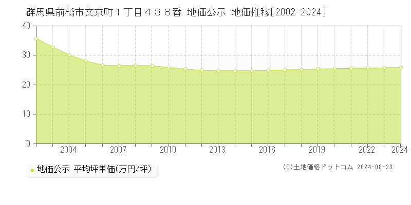 群馬県前橋市文京町１丁目４３８番 公示地価 地価推移[2002-2024]