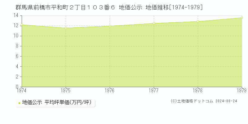 群馬県前橋市平和町２丁目１０３番６ 公示地価 地価推移[1974-1979]