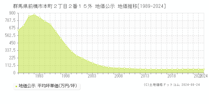 群馬県前橋市本町２丁目２番１５外 公示地価 地価推移[1989-2024]