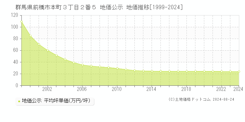 群馬県前橋市本町３丁目２番５ 公示地価 地価推移[1999-2024]