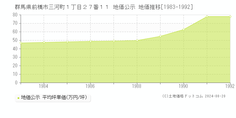 群馬県前橋市三河町１丁目２７番１１ 公示地価 地価推移[1983-1992]