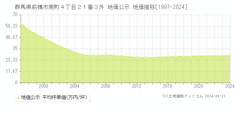 群馬県前橋市南町４丁目２１番３外 公示地価 地価推移[1997-2024]