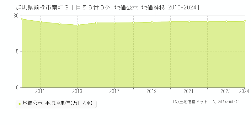 群馬県前橋市南町３丁目５９番９外 公示地価 地価推移[2010-2024]