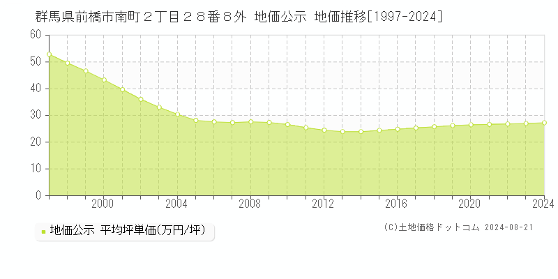 群馬県前橋市南町２丁目２８番８外 公示地価 地価推移[1997-2024]