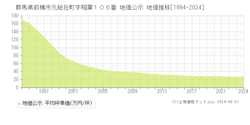 群馬県前橋市元総社町字稲葉１０６番 公示地価 地価推移[1994-2024]