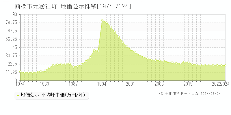 元総社町(前橋市)の公示地価推移グラフ(坪単価)[1974-2024年]