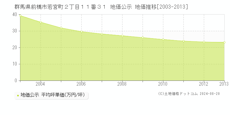 群馬県前橋市若宮町２丁目１１番３１ 公示地価 地価推移[2003-2013]