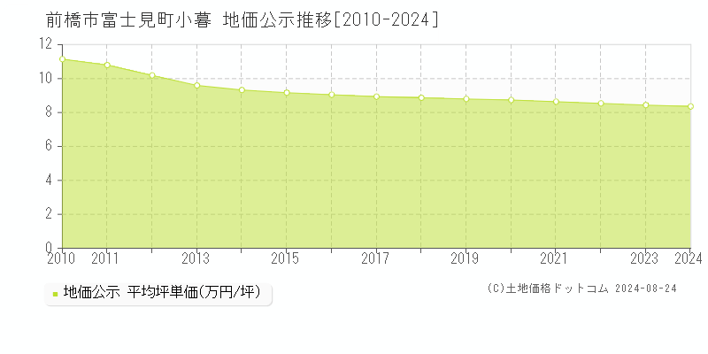 富士見町小暮(前橋市)の公示地価推移グラフ(坪単価)[2010-2024年]