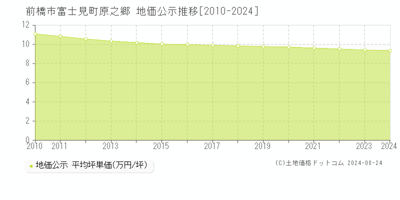 富士見町原之郷(前橋市)の公示地価推移グラフ(坪単価)[2010-2024年]