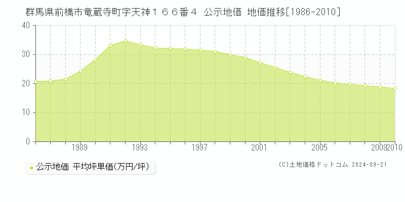 群馬県前橋市竜蔵寺町字天神１６６番４ 公示地価 地価推移[1986-2010]