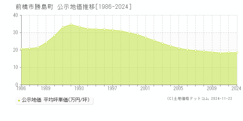 勝島町(前橋市)の公示地価推移グラフ(坪単価)[1986-2010年]