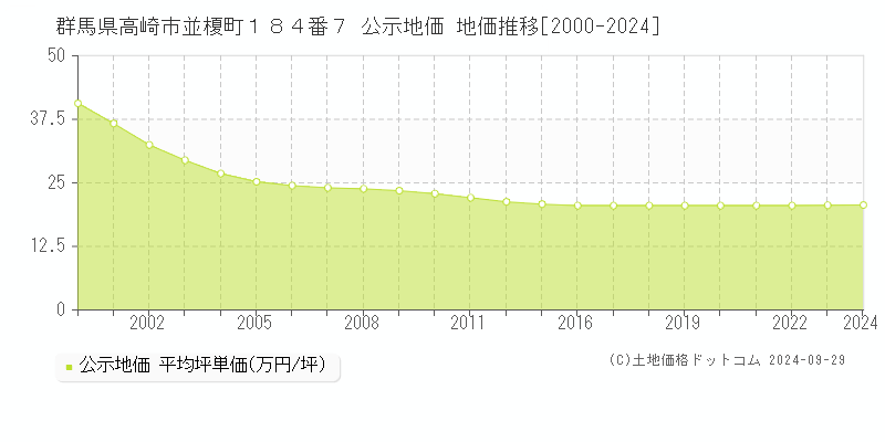 群馬県高崎市並榎町１８４番７ 公示地価 地価推移[2000-2022]