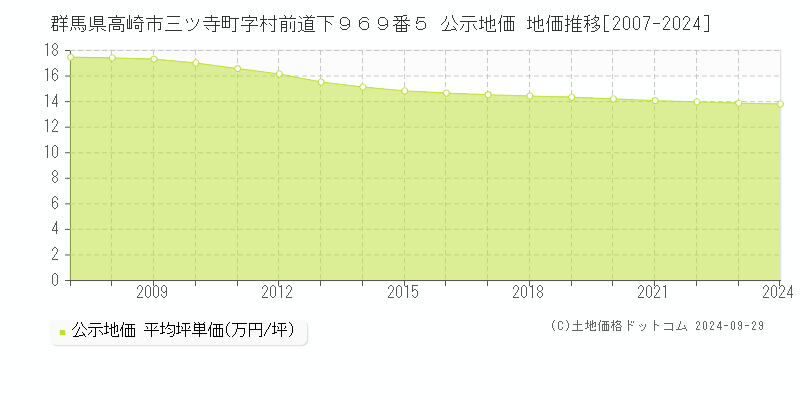 群馬県高崎市三ツ寺町字村前道下９６９番５ 公示地価 地価推移[2007-2022]