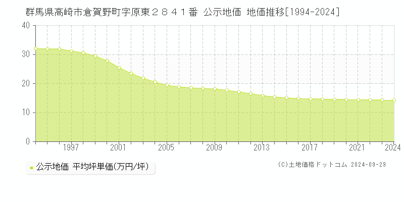 群馬県高崎市倉賀野町字原東２８４１番 公示地価 地価推移[1994-2023]