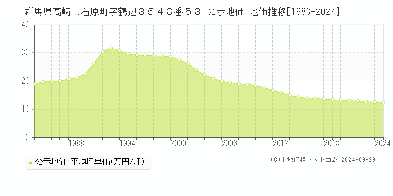 群馬県高崎市石原町字鶴辺３５４８番５３ 公示地価 地価推移[1983-2021]