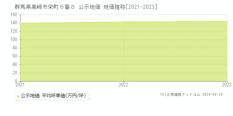 群馬県高崎市栄町６番８ 公示地価 地価推移[2021-2022]