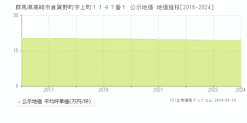 群馬県高崎市倉賀野町字上町１１４７番１ 公示地価 地価推移[2016-2021]