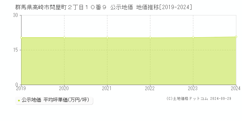 群馬県高崎市問屋町２丁目１０番９ 公示地価 地価推移[2019-2021]