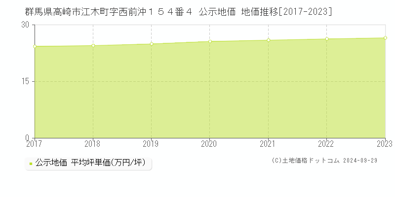 群馬県高崎市江木町字西前沖１５４番４ 公示地価 地価推移[2017-2022]