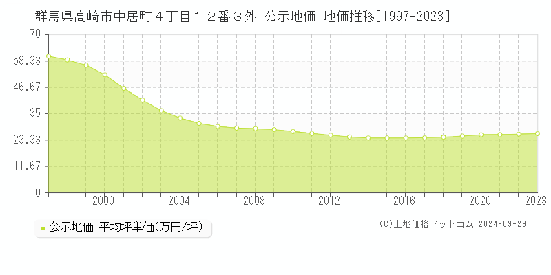 群馬県高崎市中居町４丁目１２番３外 公示地価 地価推移[1997-2021]