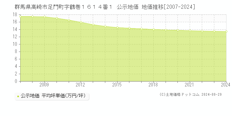 群馬県高崎市足門町字鶴巻１６１４番１ 公示地価 地価推移[2007-2021]