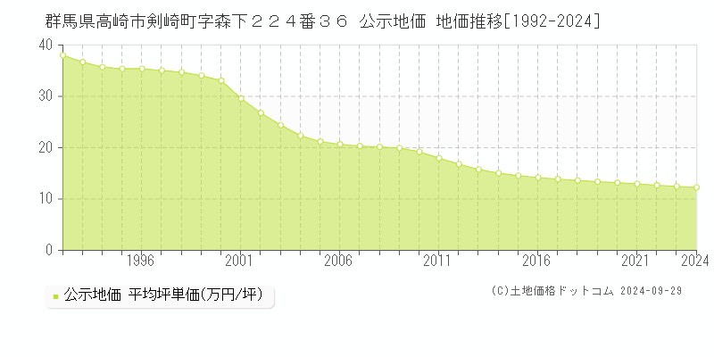 群馬県高崎市剣崎町字森下２２４番３６ 公示地価 地価推移[1992-2023]