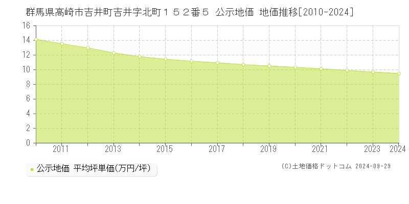 群馬県高崎市吉井町吉井字北町１５２番５ 公示地価 地価推移[2010-2021]