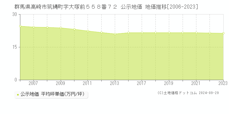 群馬県高崎市筑縄町字大塚前５５８番７２ 公示地価 地価推移[2006-2021]