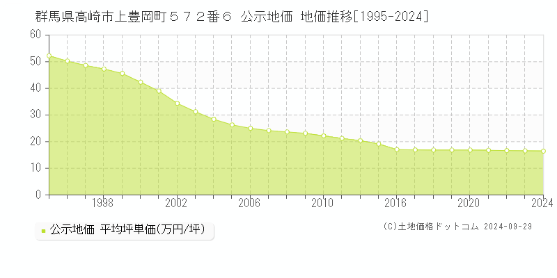 群馬県高崎市上豊岡町５７２番６ 公示地価 地価推移[1995-2021]