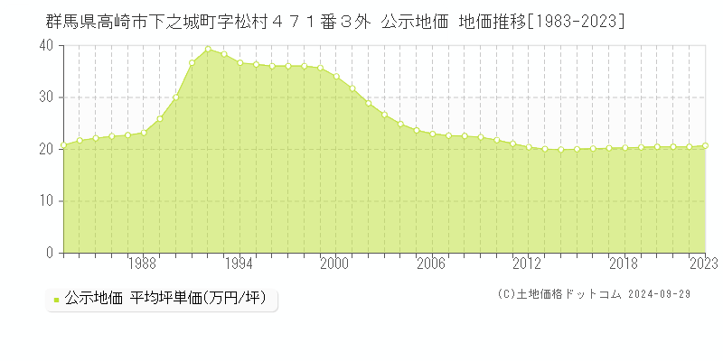 群馬県高崎市下之城町字松村４７１番３外 公示地価 地価推移[1983-2022]