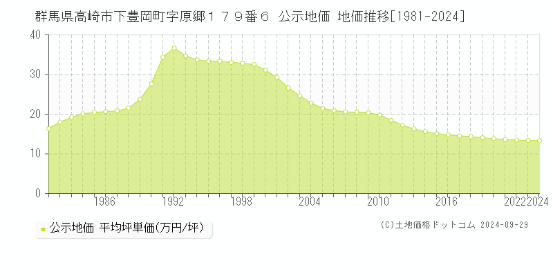 群馬県高崎市下豊岡町字原郷１７９番６ 公示地価 地価推移[1981-2023]