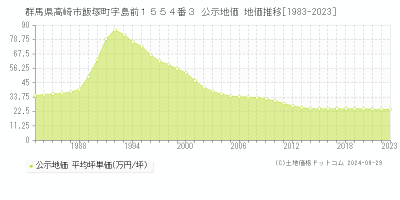 群馬県高崎市飯塚町字島前１５５４番３ 公示地価 地価推移[1983-2021]