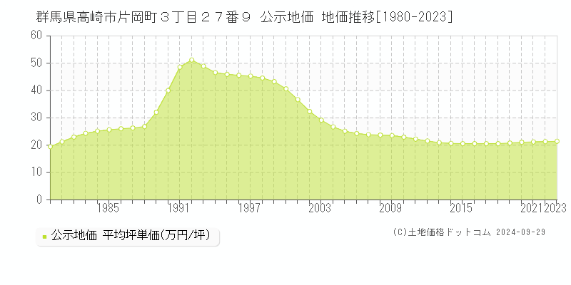 群馬県高崎市片岡町３丁目２７番９ 公示地価 地価推移[1980-2023]