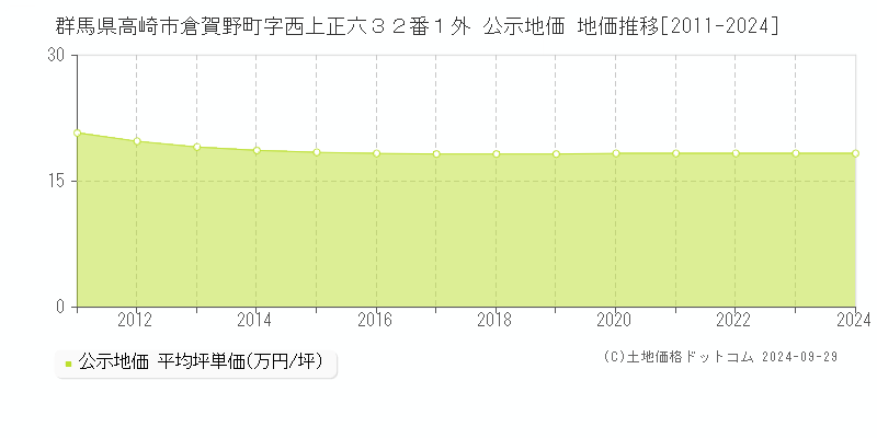 群馬県高崎市倉賀野町字西上正六３２番１外 公示地価 地価推移[2011-2022]