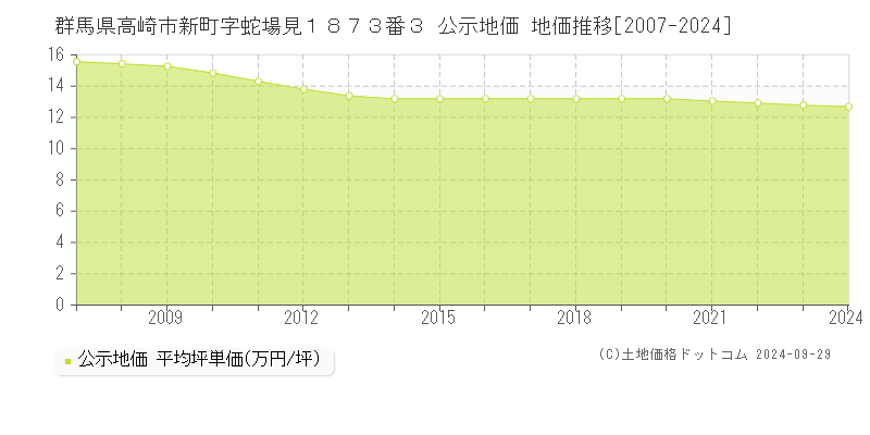 群馬県高崎市新町字蛇場見１８７３番３ 公示地価 地価推移[2007-2022]