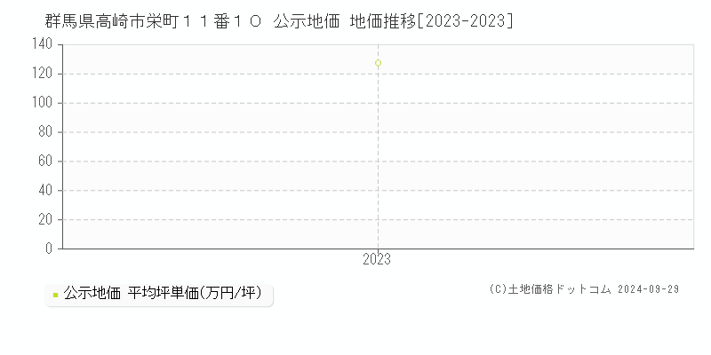 群馬県高崎市栄町１１番１０ 公示地価 地価推移[2023-2023]