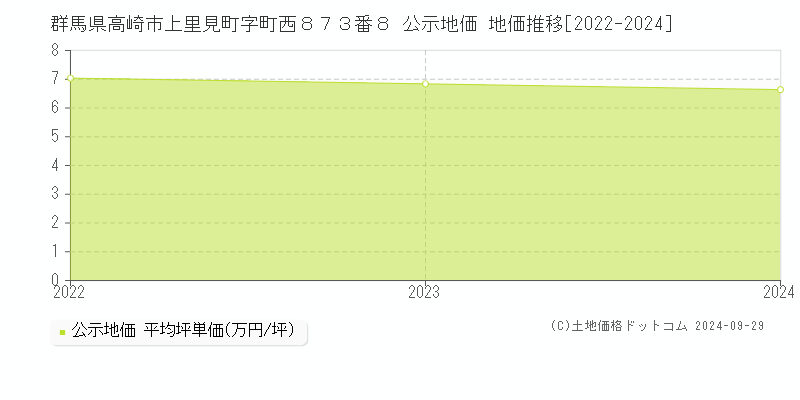 群馬県高崎市上里見町字町西８７３番８ 公示地価 地価推移[2022-2024]