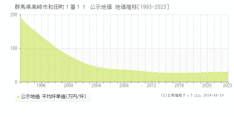 群馬県高崎市和田町１番１１ 公示地価 地価推移[1993-2022]