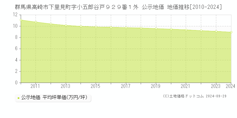 群馬県高崎市下里見町字小五郎谷戸９２９番１外 公示地価 地価推移[2010-2023]